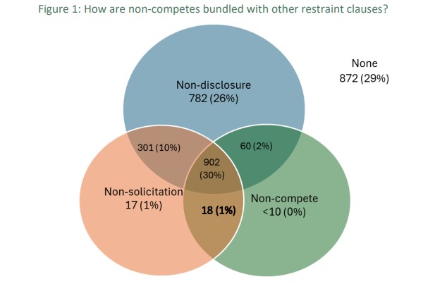 non-compete is bundled